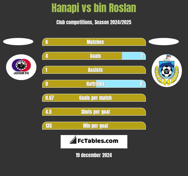 Hanapi vs bin Roslan h2h player stats