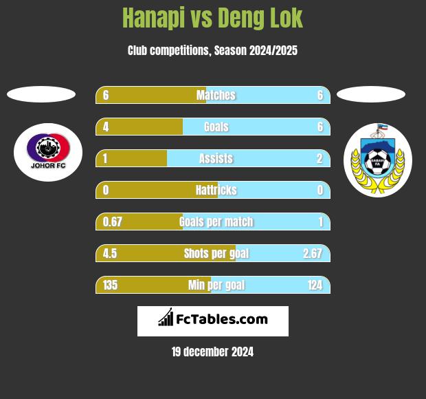 Hanapi vs Deng Lok h2h player stats