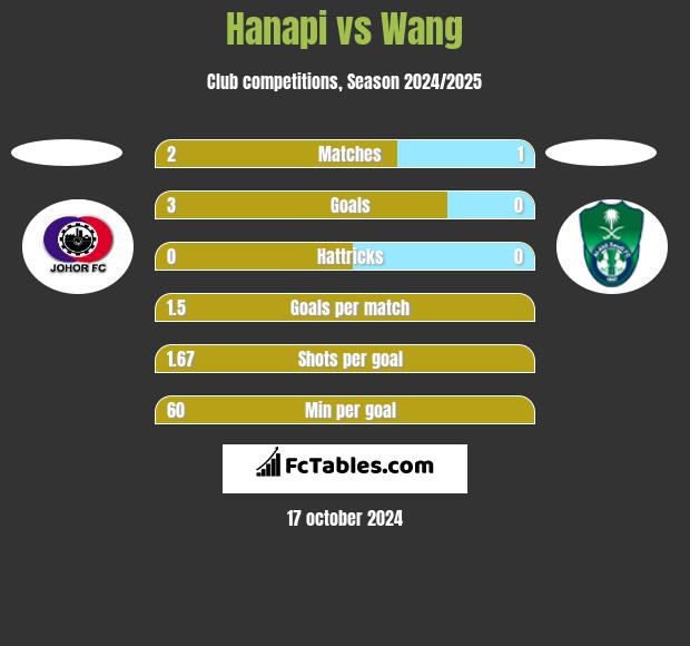 Hanapi vs Wang h2h player stats