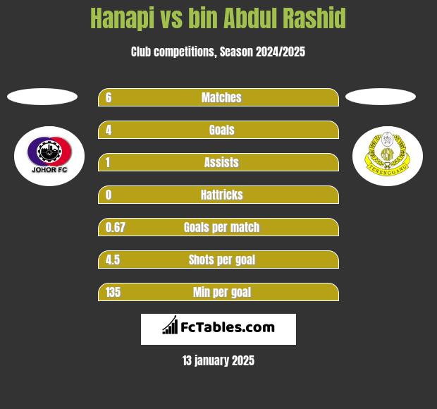 Hanapi vs bin Abdul Rashid h2h player stats