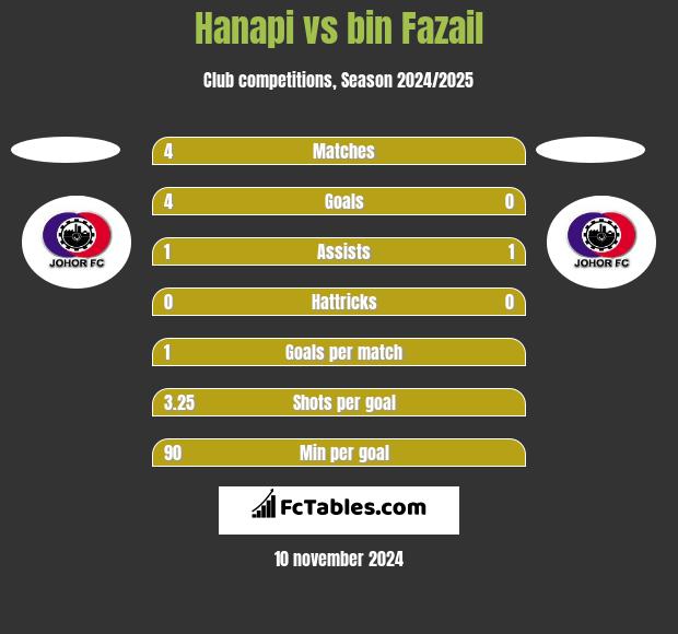 Hanapi vs bin Fazail h2h player stats