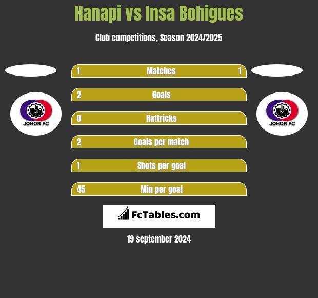 Hanapi vs Insa Bohigues h2h player stats