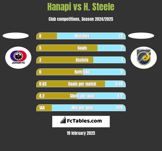 Hanapi vs H. Steele h2h player stats