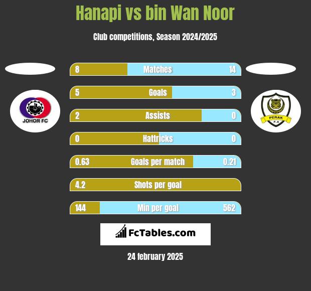 Hanapi vs bin Wan Noor h2h player stats