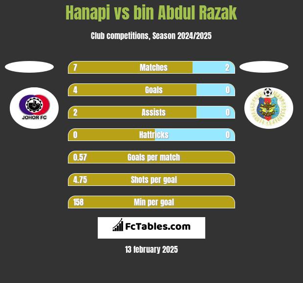 Hanapi vs bin Abdul Razak h2h player stats