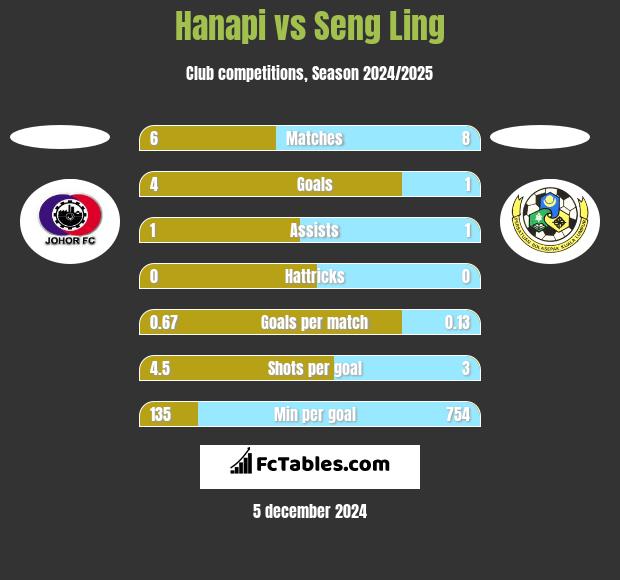 Hanapi vs Seng Ling h2h player stats