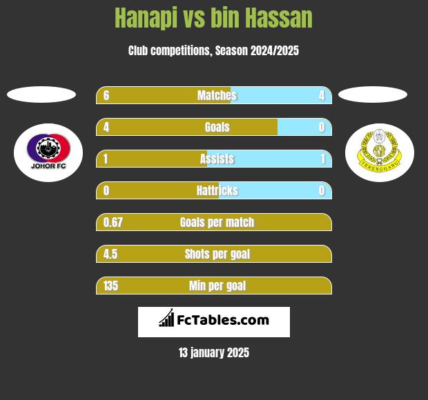 Hanapi vs bin Hassan h2h player stats