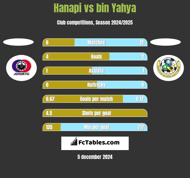 Hanapi vs bin Yahya h2h player stats