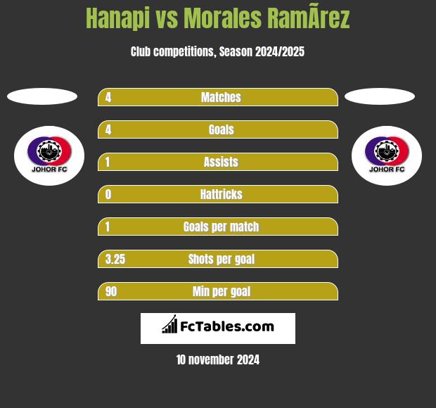 Hanapi vs Morales RamÃ­rez h2h player stats