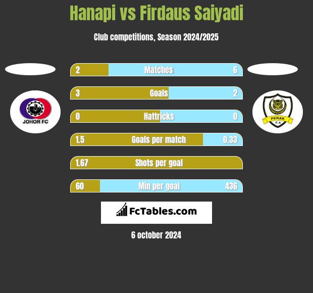 Hanapi vs Firdaus Saiyadi h2h player stats