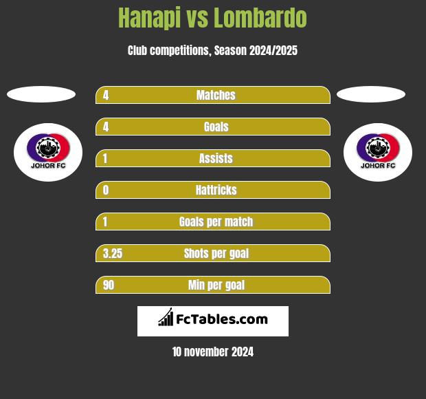 Hanapi vs Lombardo h2h player stats