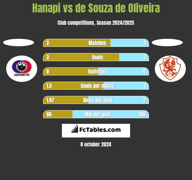 Hanapi vs de Souza de Oliveira h2h player stats