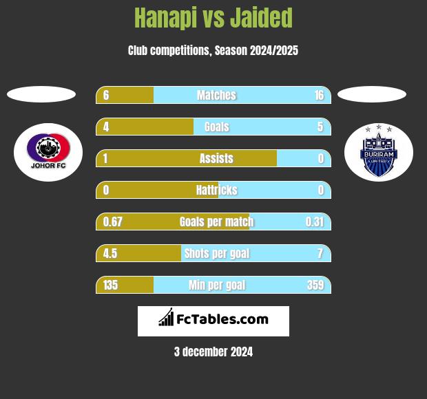 Hanapi vs Jaided h2h player stats