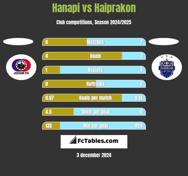 Hanapi vs Haiprakon h2h player stats