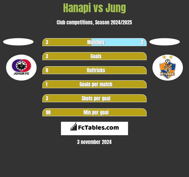 Hanapi vs Jung h2h player stats