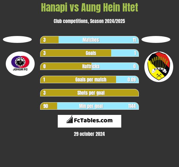 Hanapi vs Aung Hein Htet h2h player stats