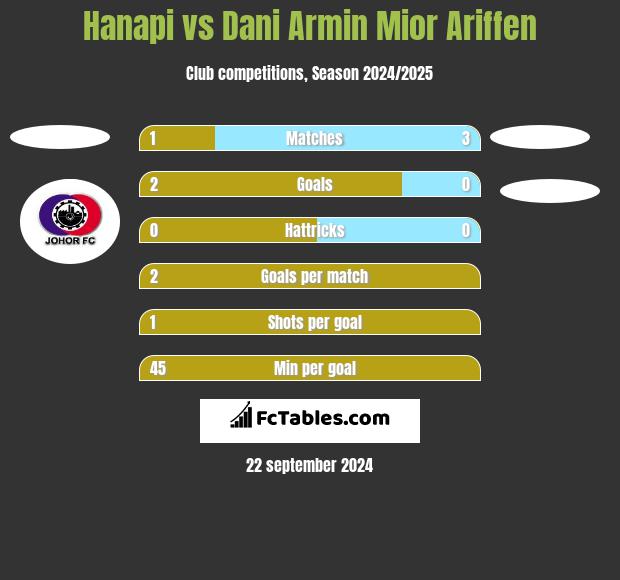 Hanapi vs Dani Armin Mior Ariffen h2h player stats