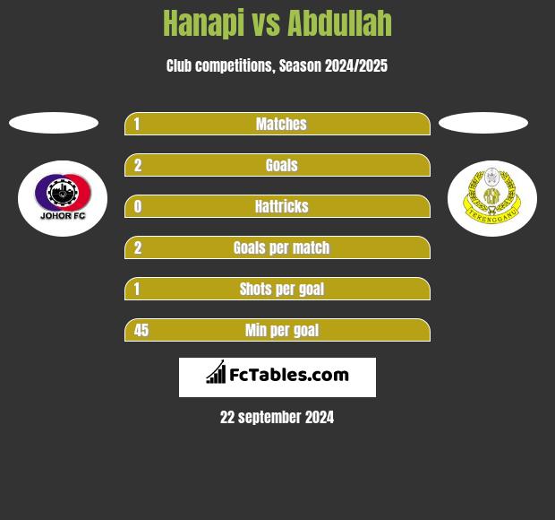 Hanapi vs Abdullah h2h player stats