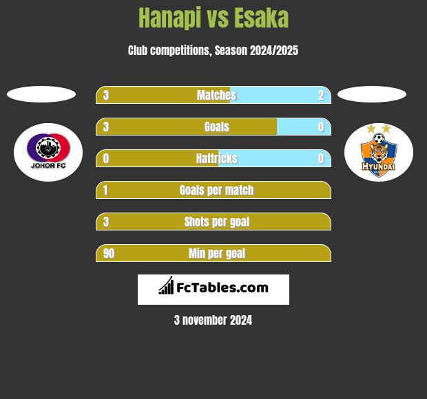 Hanapi vs Esaka h2h player stats