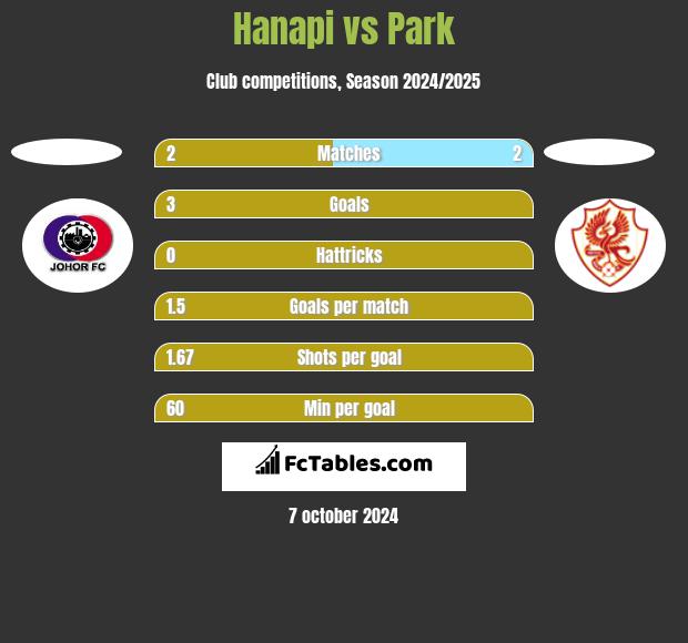 Hanapi vs Park h2h player stats