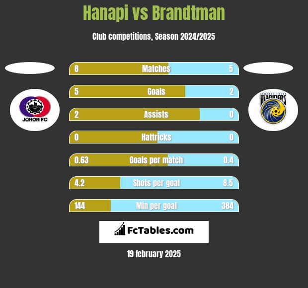 Hanapi vs Brandtman h2h player stats