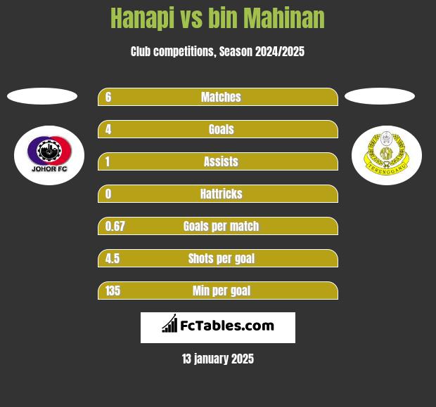 Hanapi vs bin Mahinan h2h player stats