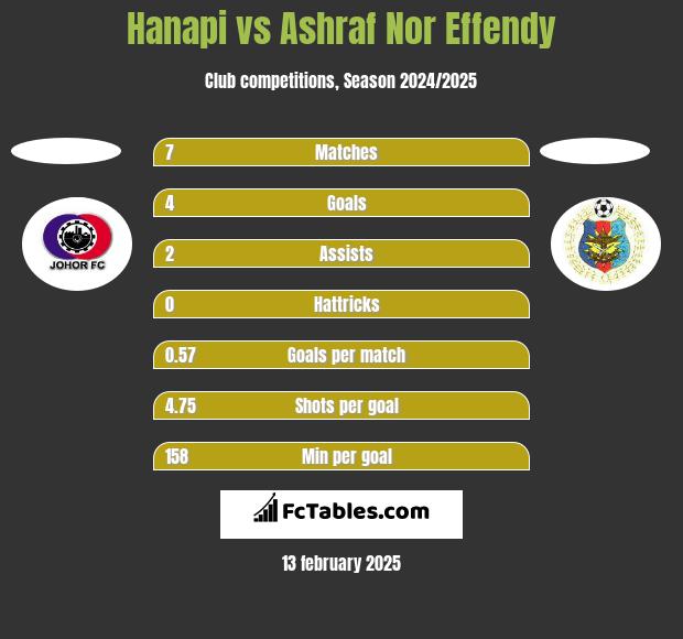 Hanapi vs Ashraf Nor Effendy h2h player stats