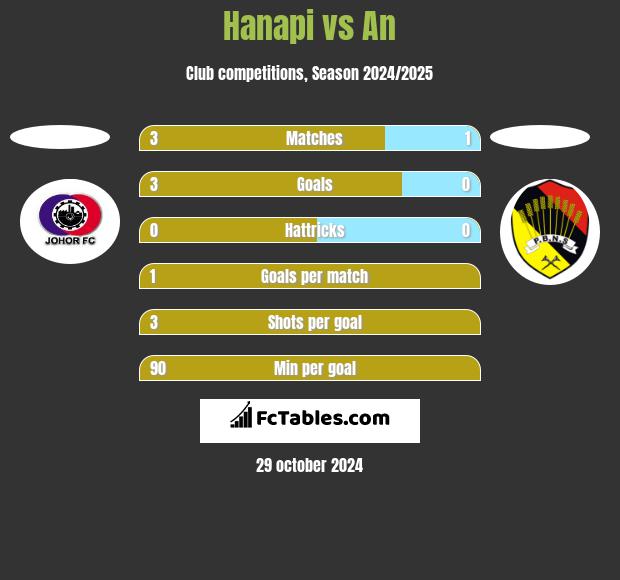 Hanapi vs An h2h player stats