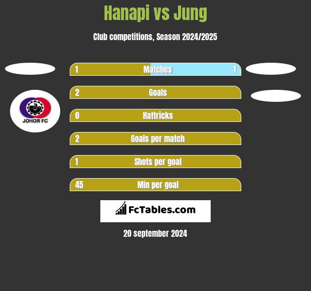 Hanapi vs Jung h2h player stats