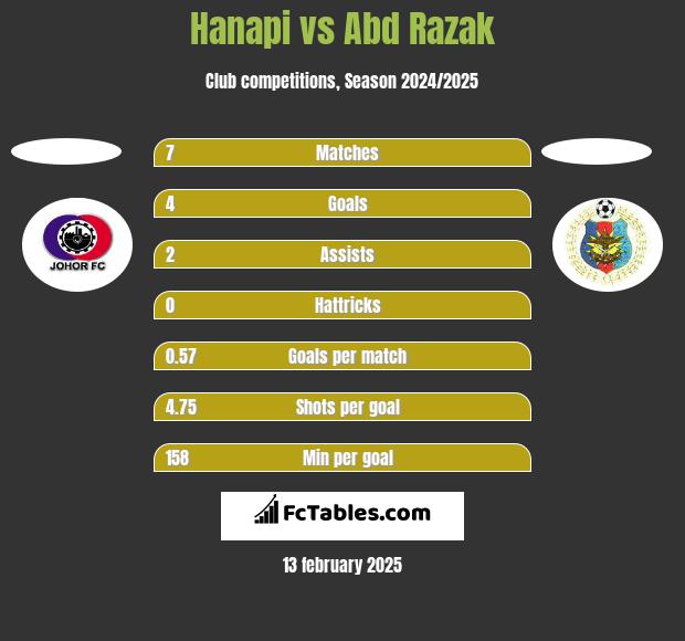 Hanapi vs Abd Razak h2h player stats