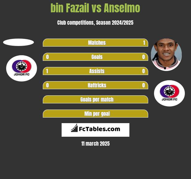 bin Fazail vs Anselmo h2h player stats