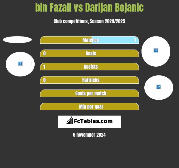 bin Fazail vs Darijan Bojanic h2h player stats