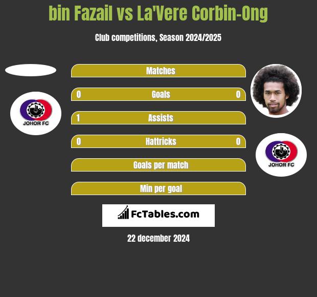 bin Fazail vs La'Vere Corbin-Ong h2h player stats