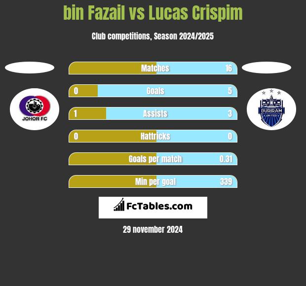 bin Fazail vs Lucas Crispim h2h player stats