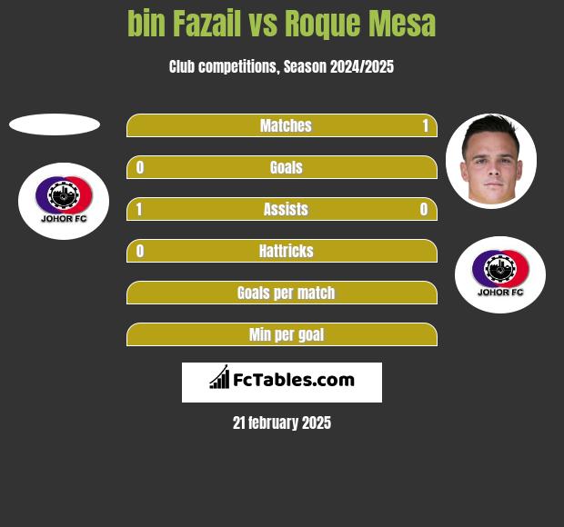 bin Fazail vs Roque Mesa h2h player stats