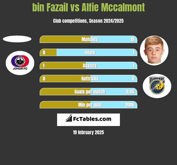 bin Fazail vs Alfie Mccalmont h2h player stats