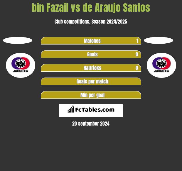 bin Fazail vs de Araujo Santos h2h player stats