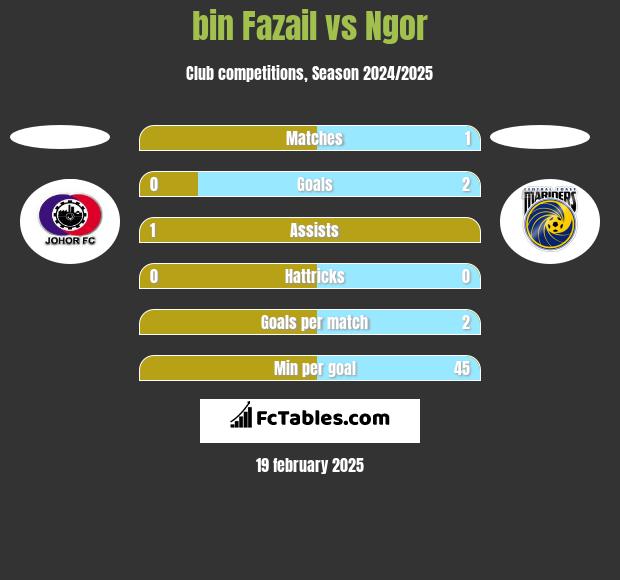 bin Fazail vs Ngor h2h player stats