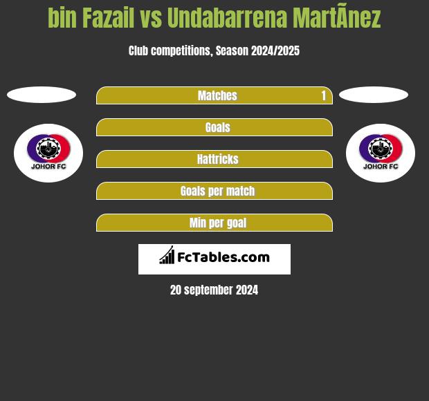 bin Fazail vs Undabarrena MartÃ­nez h2h player stats