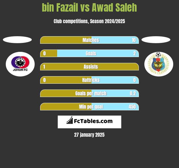 bin Fazail vs Awad Saleh h2h player stats