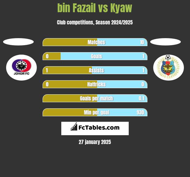 bin Fazail vs Kyaw h2h player stats