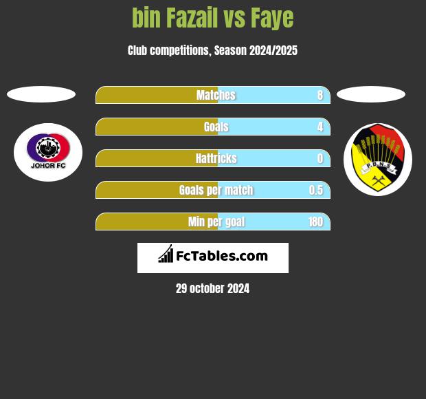 bin Fazail vs Faye h2h player stats