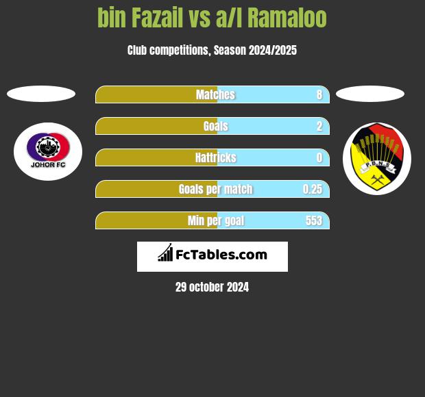 bin Fazail vs a/l Ramaloo h2h player stats