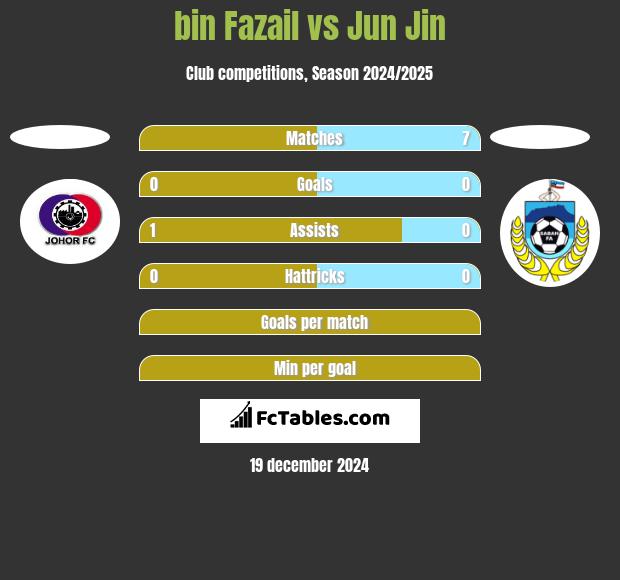 bin Fazail vs Jun Jin h2h player stats