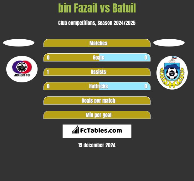 bin Fazail vs Batuil h2h player stats