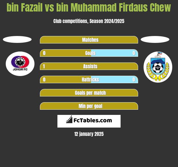 bin Fazail vs bin Muhammad Firdaus Chew h2h player stats