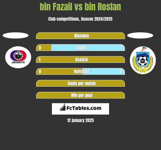 bin Fazail vs bin Roslan h2h player stats