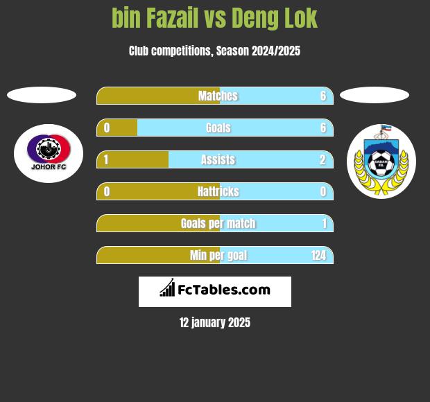 bin Fazail vs Deng Lok h2h player stats