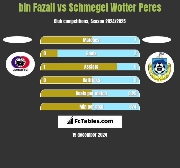 bin Fazail vs Schmegel Wotter Peres h2h player stats