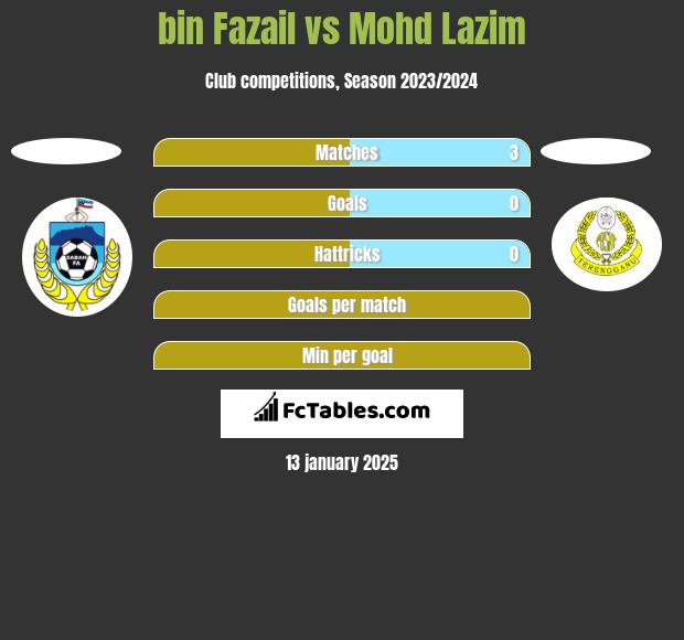 bin Fazail vs Mohd Lazim h2h player stats